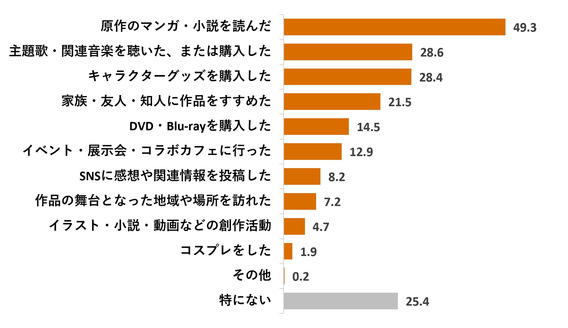 視聴行動の調査結果