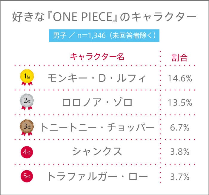 ONE PIECE人気キャラクター調査