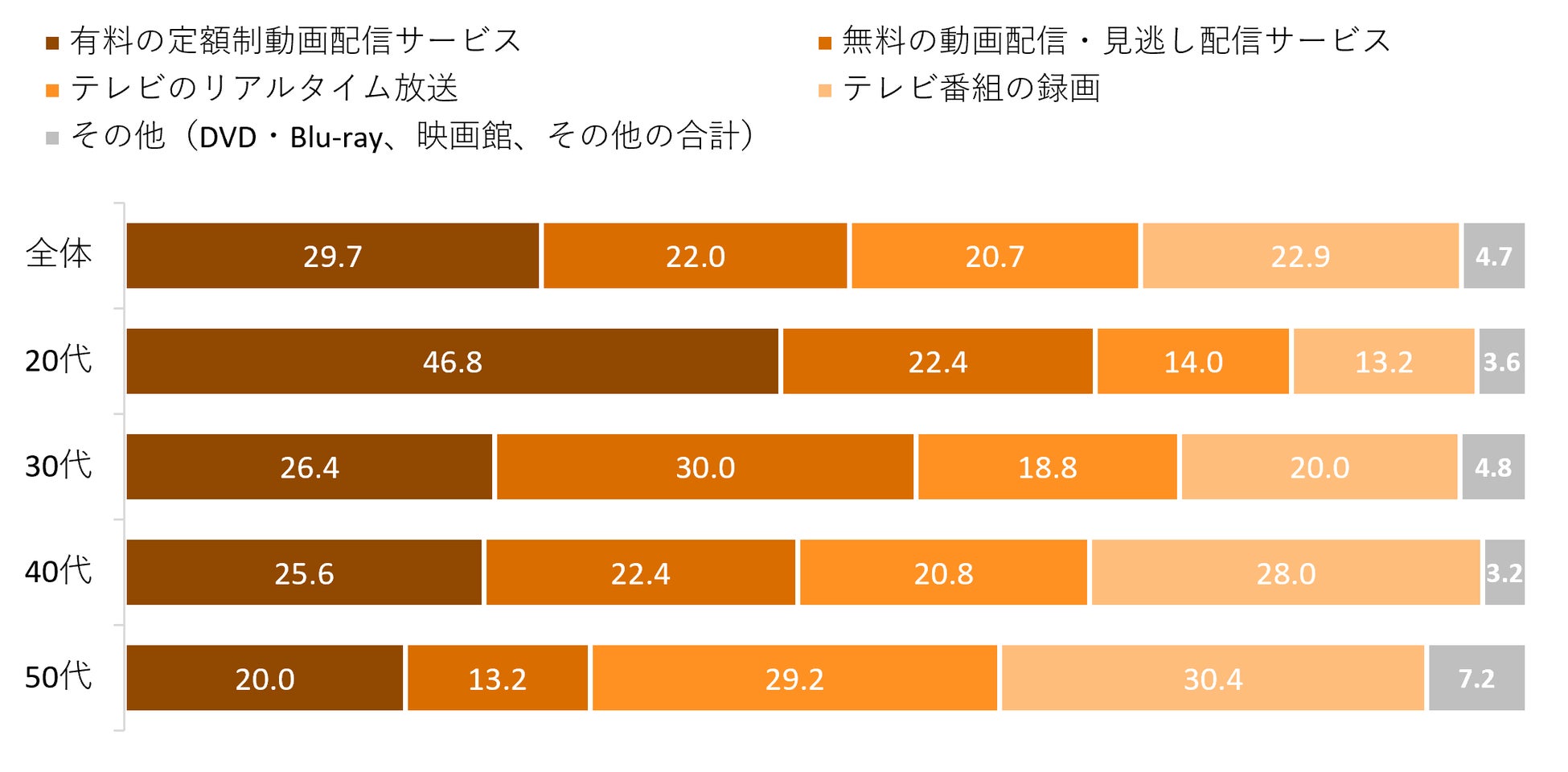 アニメ視聴実態調査
