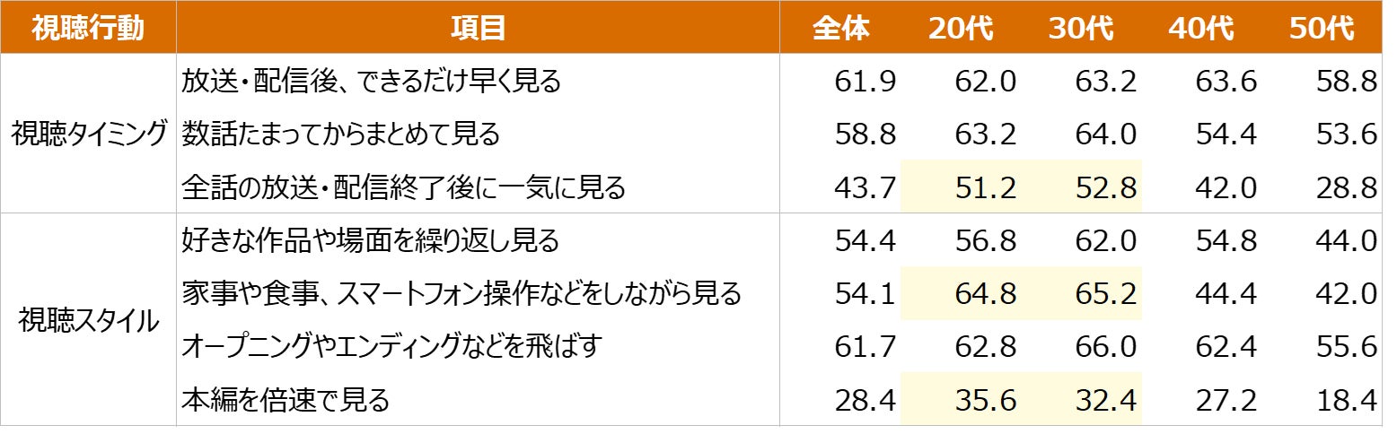 年代別の視聴方法