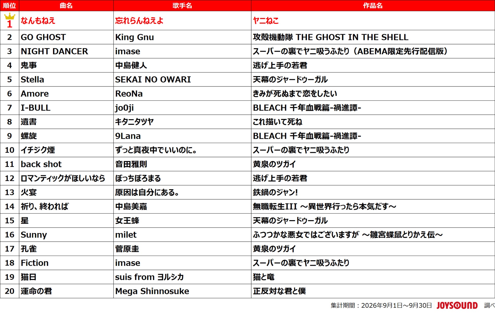 カラオケランキング上位楽曲